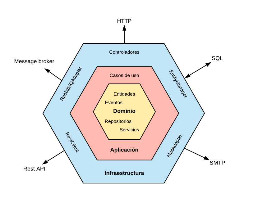 Image of Hexagonal Arquitecture
